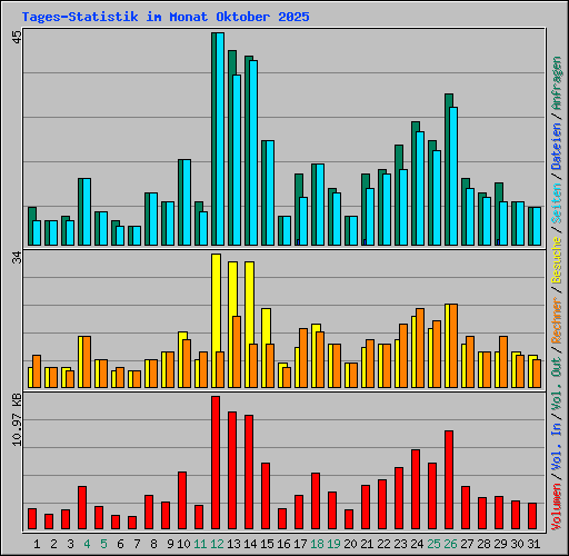 Tages-Statistik im Monat Oktober 2025