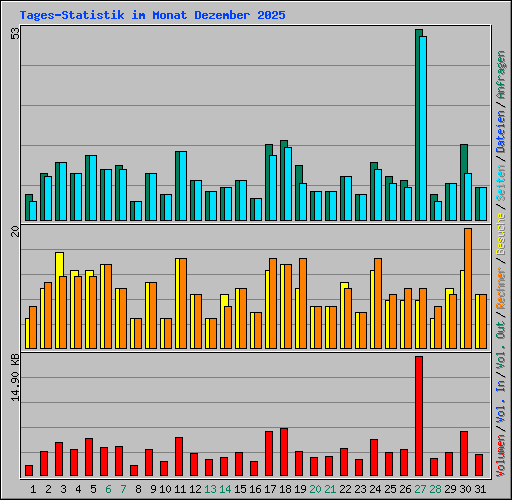 Tages-Statistik im Monat Dezember 2025