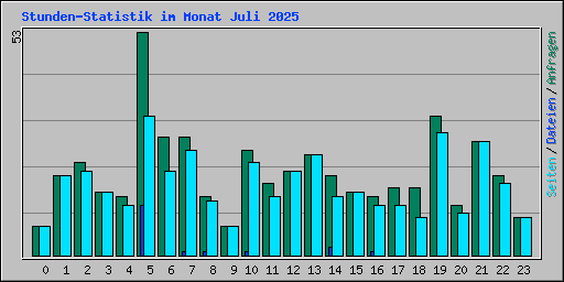 Stunden-Statistik im Monat Juli 2025