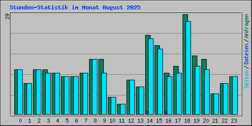 Stunden-Statistik im Monat August 2025