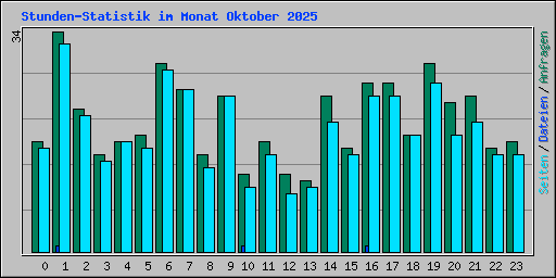 Stunden-Statistik im Monat Oktober 2025