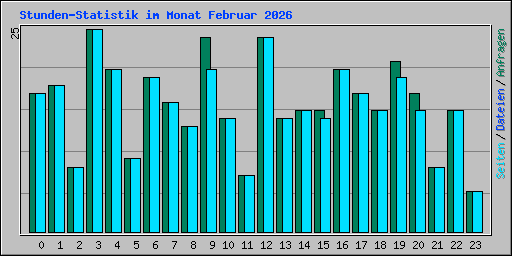 Stunden-Statistik im Monat Februar 2026