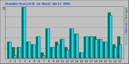 Stunden-Statistik im Monat April 2026