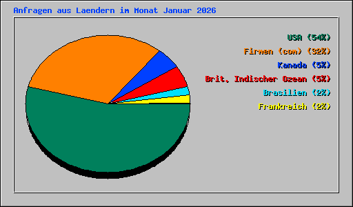 Anfragen aus Laendern im Monat Januar 2026