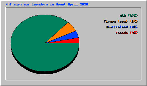 Anfragen aus Laendern im Monat April 2026