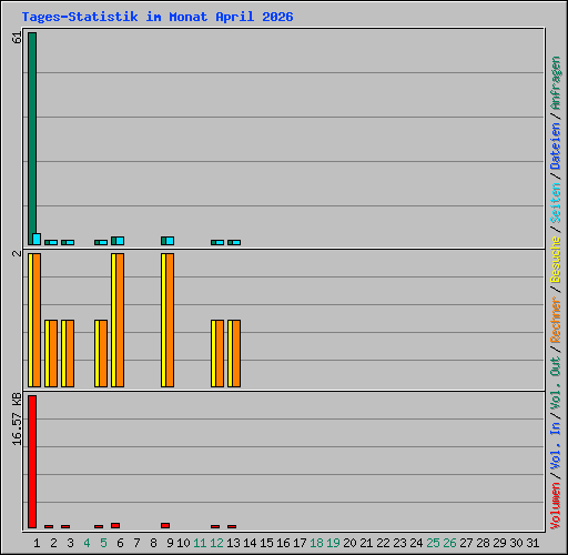 Tages-Statistik im Monat April 2026