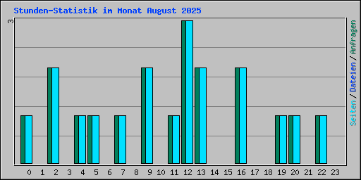 Stunden-Statistik im Monat August 2025