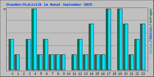 Stunden-Statistik im Monat September 2025