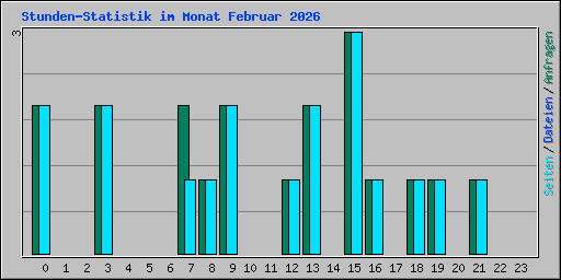 Stunden-Statistik im Monat Februar 2026