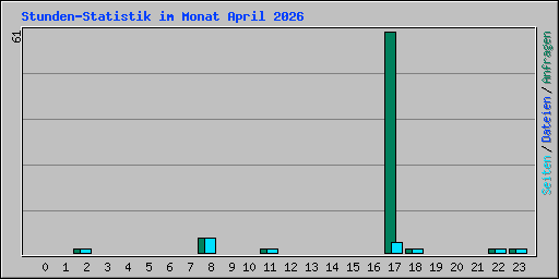 Stunden-Statistik im Monat April 2026