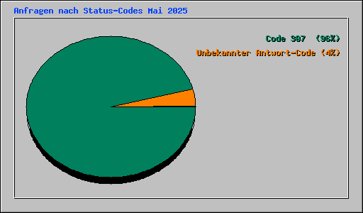 Anfragen nach Status-Codes Mai 2025