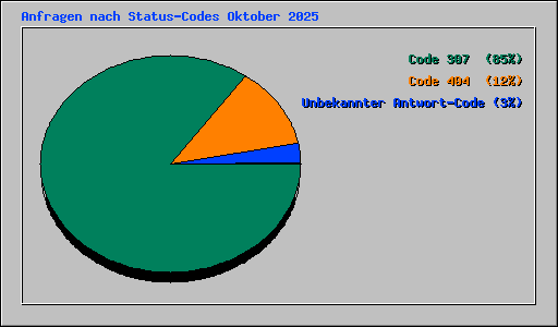 Anfragen nach Status-Codes Oktober 2025