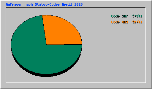 Anfragen nach Status-Codes April 2026
