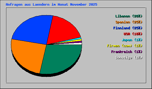 Anfragen aus Laendern im Monat November 2025