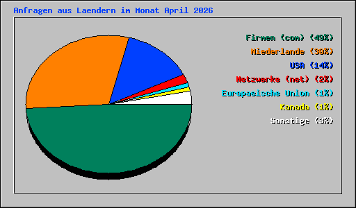 Anfragen aus Laendern im Monat April 2026