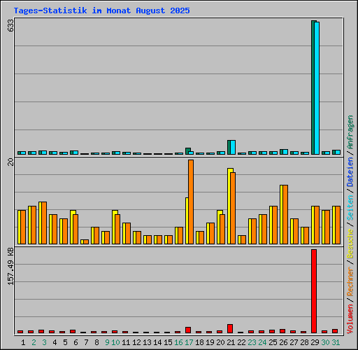Tages-Statistik im Monat August 2025