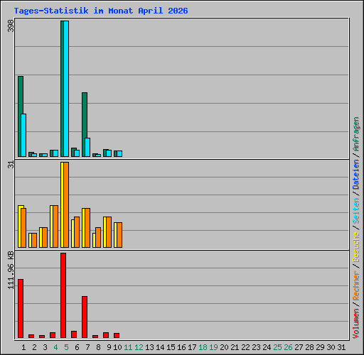 Tages-Statistik im Monat April 2026
