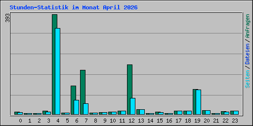 Stunden-Statistik im Monat April 2026