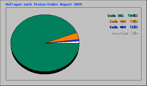 Anfragen nach Status-Codes August 2025