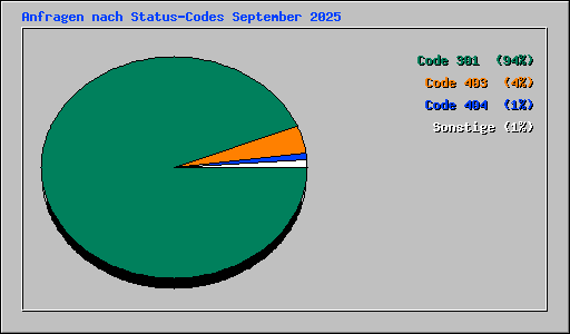 Anfragen nach Status-Codes September 2025