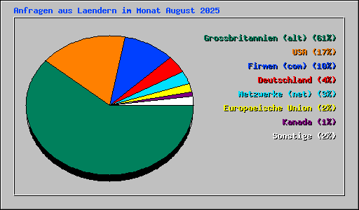 Anfragen aus Laendern im Monat August 2025
