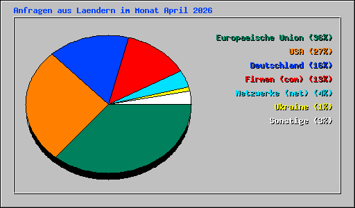 Anfragen aus Laendern im Monat April 2026