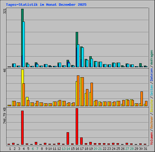 Tages-Statistik im Monat Dezember 2025