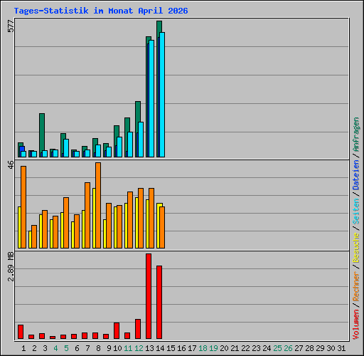 Tages-Statistik im Monat April 2026