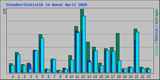 Stunden-Statistik im Monat April 2026