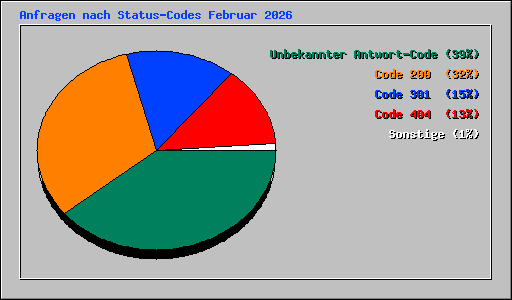Anfragen nach Status-Codes Februar 2026
