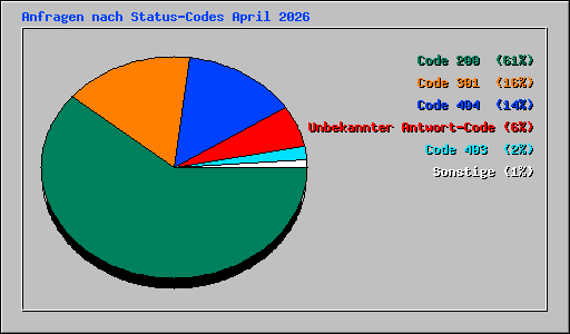 Anfragen nach Status-Codes April 2026