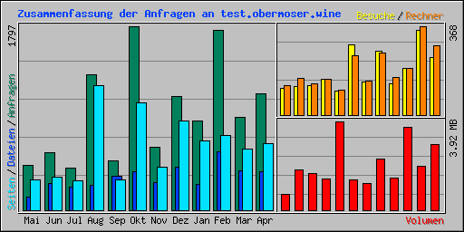Zusammenfassung der Anfragen an test.obermoser.wine