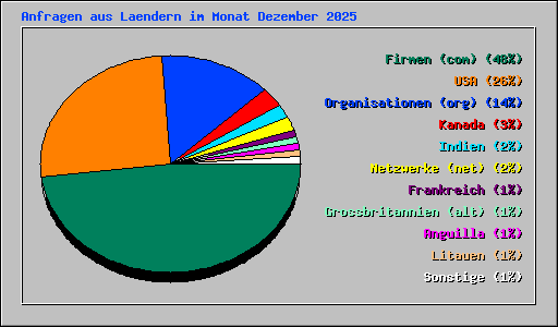 Anfragen aus Laendern im Monat Dezember 2025