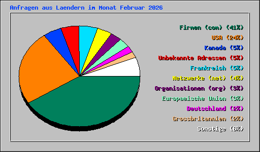 Anfragen aus Laendern im Monat Februar 2026