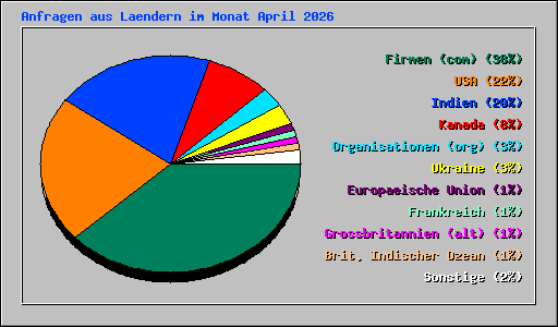Anfragen aus Laendern im Monat April 2026