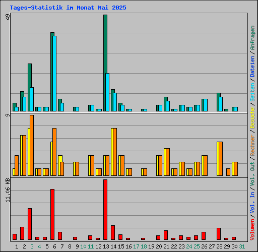 Tages-Statistik im Monat Mai 2025