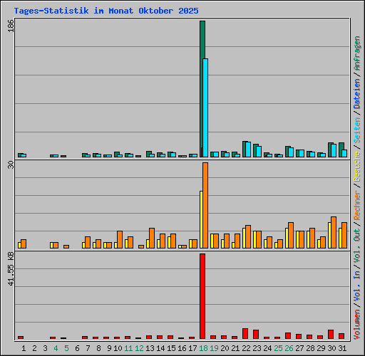 Tages-Statistik im Monat Oktober 2025
