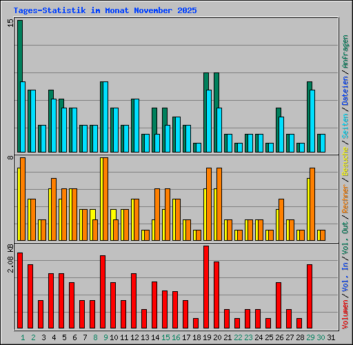 Tages-Statistik im Monat November 2025