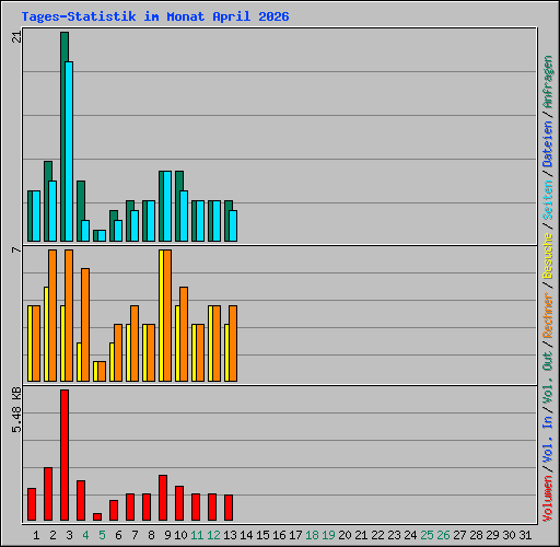 Tages-Statistik im Monat April 2026