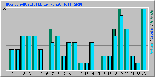 Stunden-Statistik im Monat Juli 2025