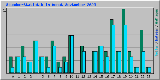 Stunden-Statistik im Monat September 2025