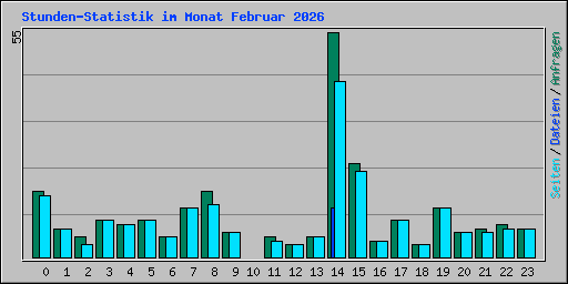 Stunden-Statistik im Monat Februar 2026