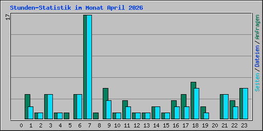 Stunden-Statistik im Monat April 2026