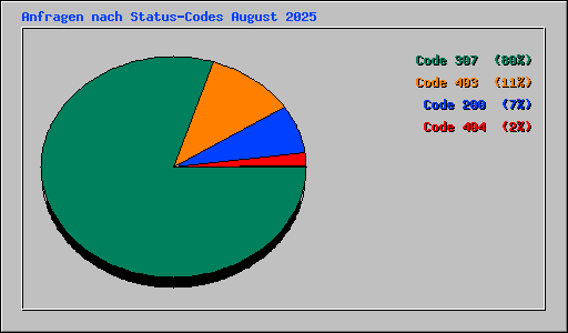 Anfragen nach Status-Codes August 2025
