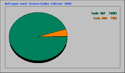 Anfragen nach Status-Codes Februar 2026