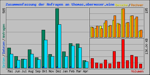 Zusammenfassung der Anfragen an thomas.obermoser.wine