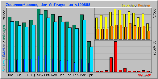 Zusammenfassung der Anfragen an v120388