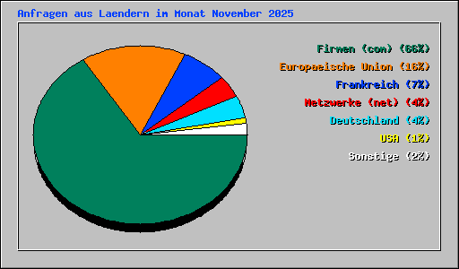 Anfragen aus Laendern im Monat November 2025