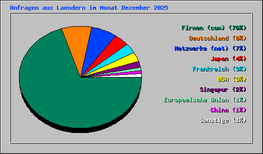 Anfragen aus Laendern im Monat Dezember 2025