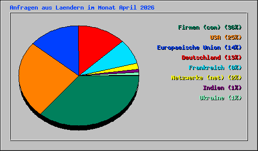 Anfragen aus Laendern im Monat April 2026